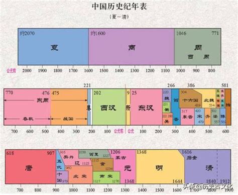 夏商周秦漢